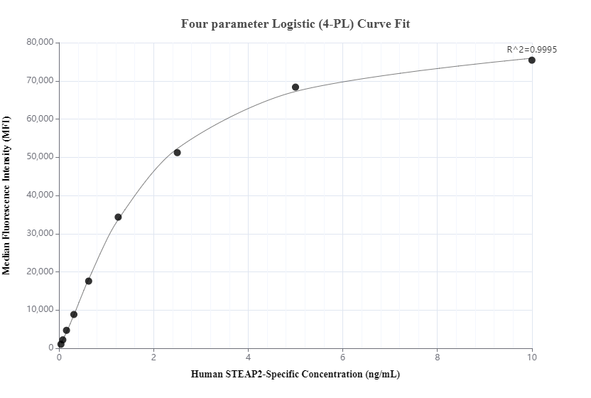 Cytometric bead array standard curve of MP00600-3